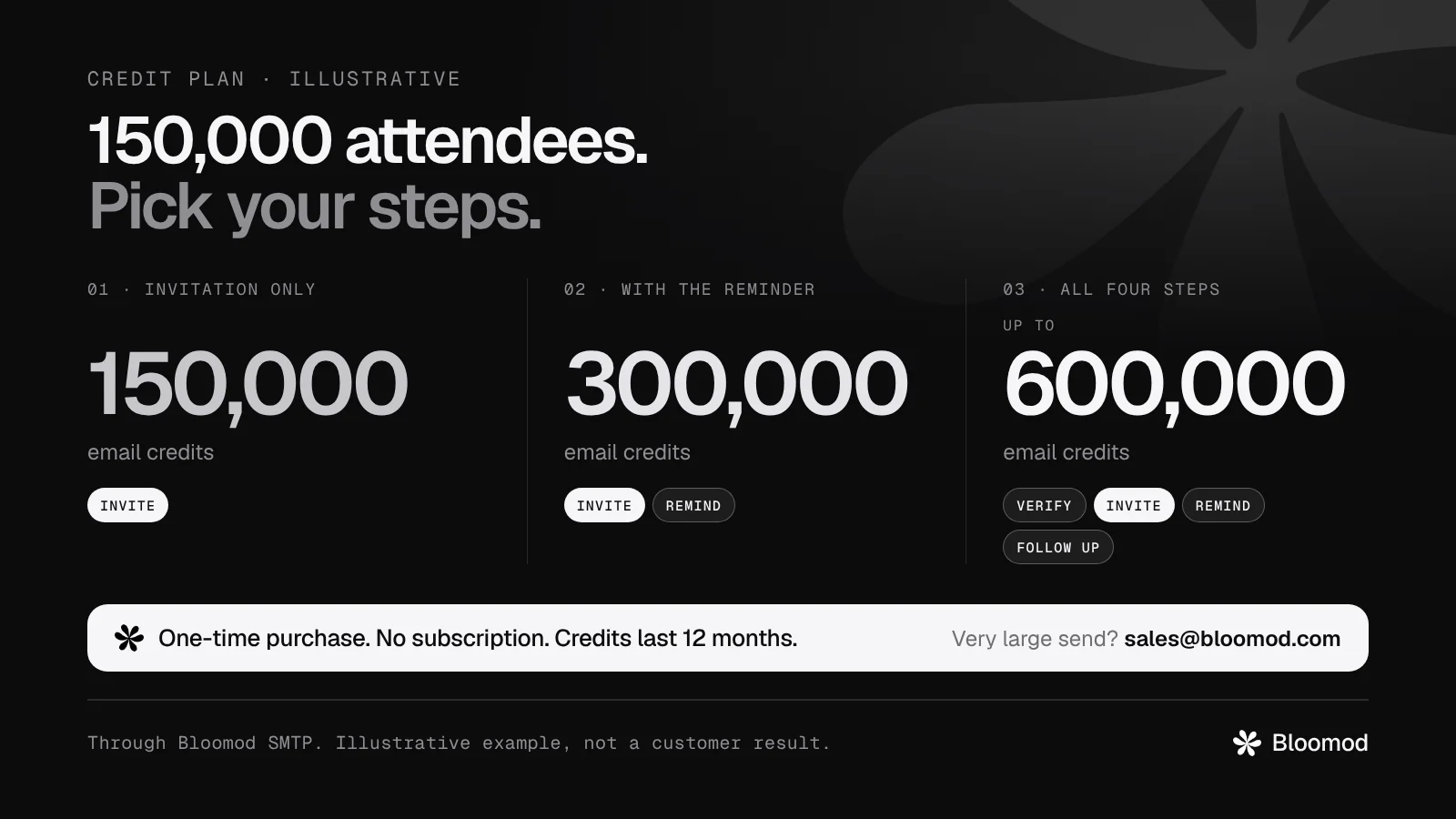 Credit plan for 150,000 attendees through Bloomod SMTP: invitation only uses 150,000 email credits, with the reminder 300,000, and all four steps up to 600,000. One-time purchase, no subscription, credits last 12 months.