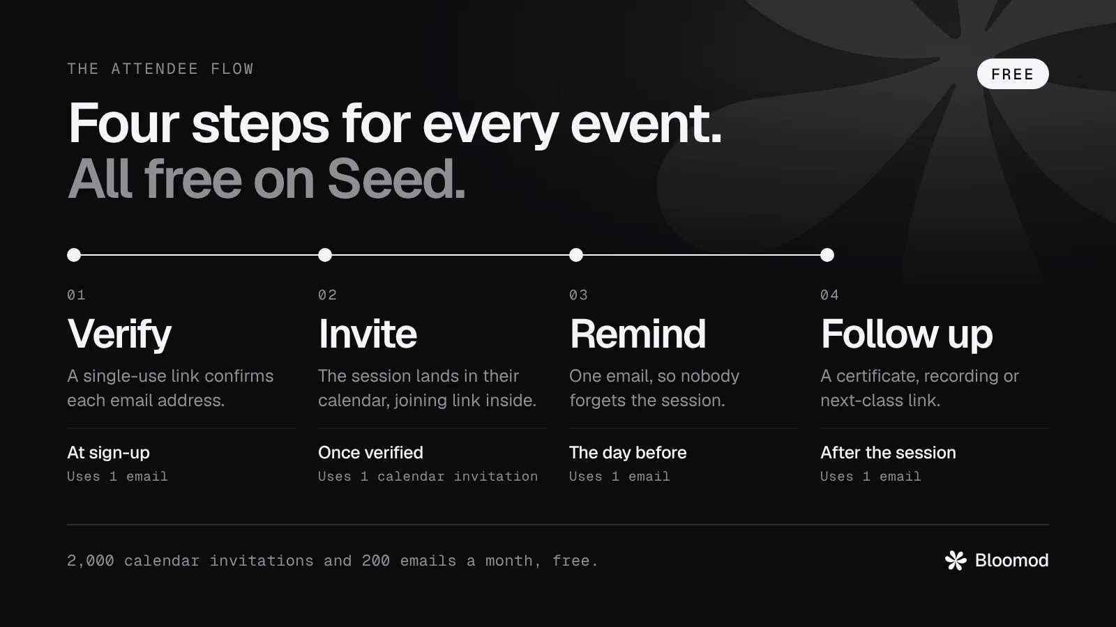 Bloomod's four-step attendee flow: Verify at sign-up, Invite once verified, Remind the day before, Follow up after the session. Each step uses one email or one calendar invitation.
