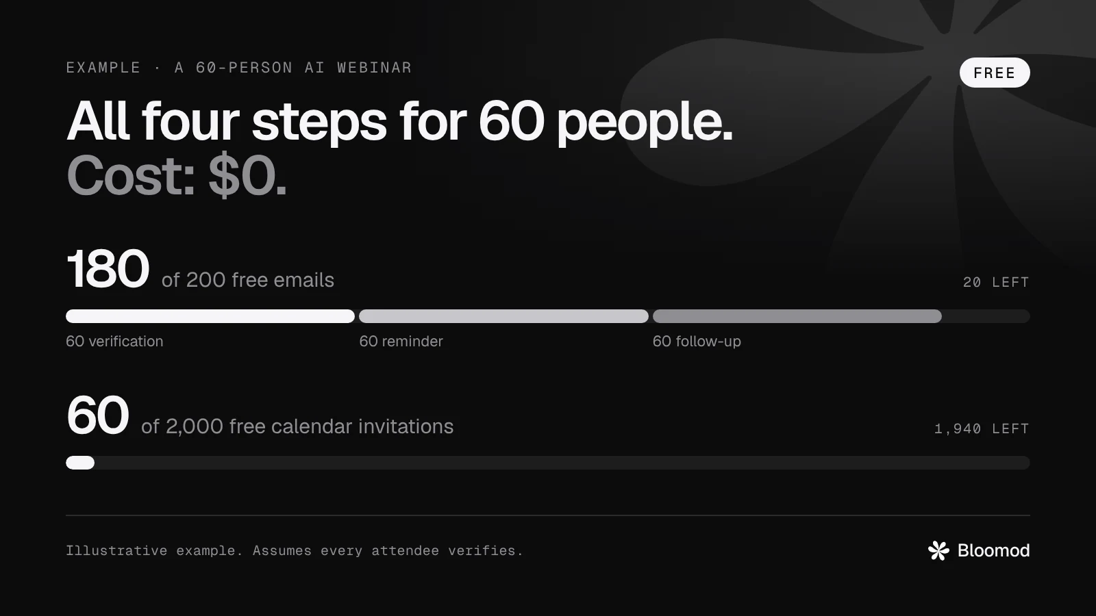 Example: a 60-person webinar on Bloomod's free plan uses 180 of 200 free emails and 60 of 2,000 free calendar invitations.