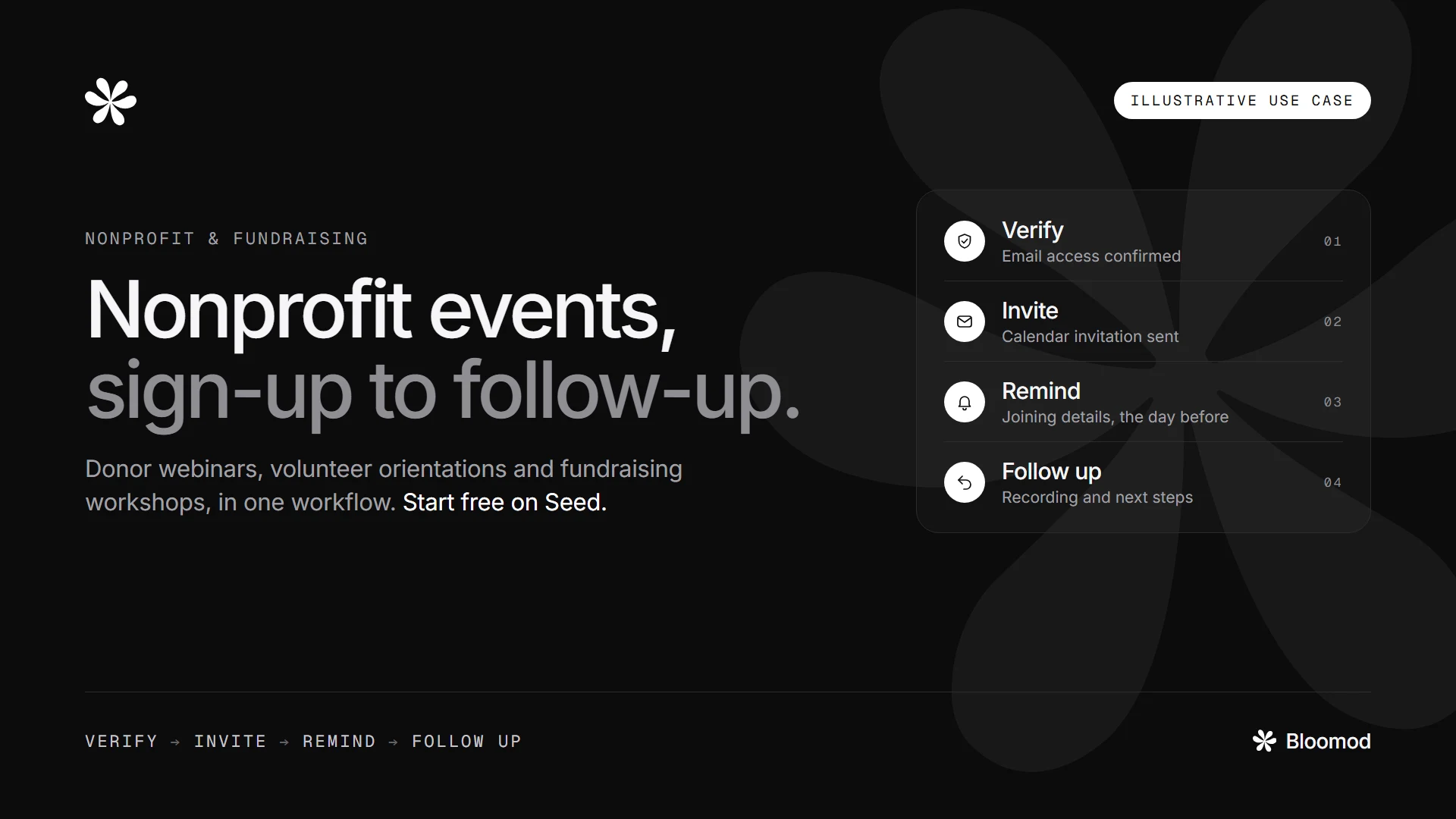 Bloomod illustrative use case for nonprofit and fundraising teams: Nonprofit events, sign-up to follow-up. The four steps Verify, Invite, Remind and Follow up, with email access confirmed, calendar invitation sent, joining details the day before, and recording and next steps.