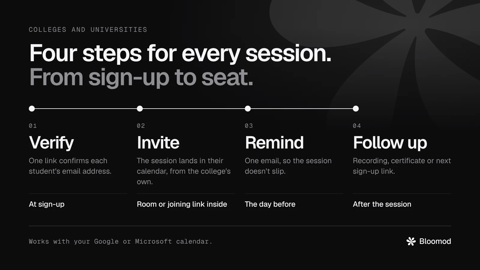 The four steps: Verify, Invite, Remind and Follow up.
