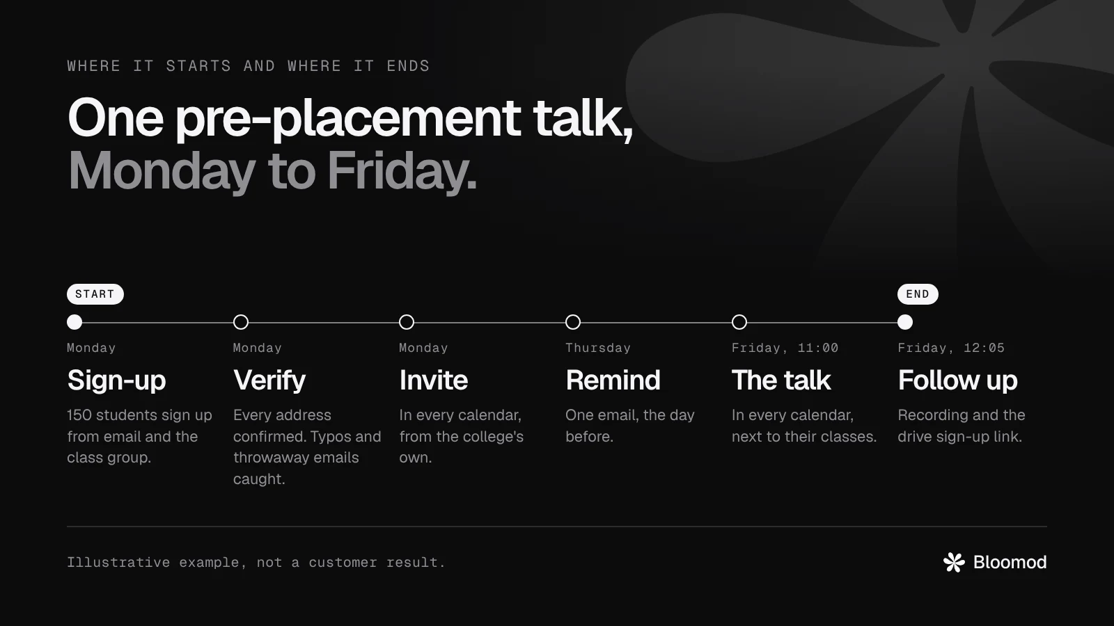 Where it starts and where it ends: on Monday, 150 students sign up for a Friday pre-placement talk. Emails are verified, the talk lands in their calendars, a reminder goes out on Thursday, and after the talk every student gets the recording and the placement drive sign-up link.